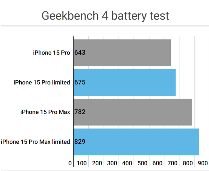 东方apple维修站iPhone15Pro的ProMotion高刷功能耗电吗