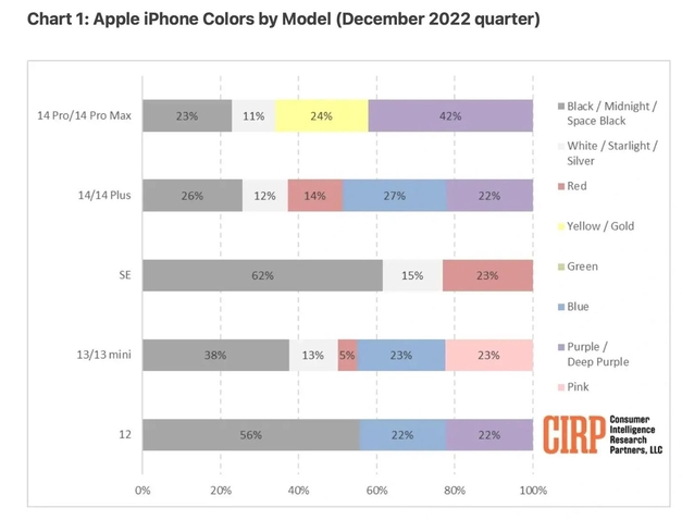 东方苹果维修网点分享：美国用户最喜欢什么颜色的iPhone 14？ 