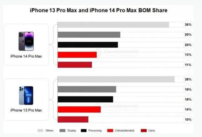 东方苹果手机维修分享iPhone 14 Pro的成本和利润 