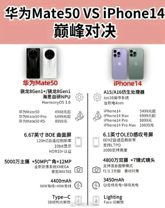 东方苹果14维修分享iPhone14和华为mate50，应该怎么选 