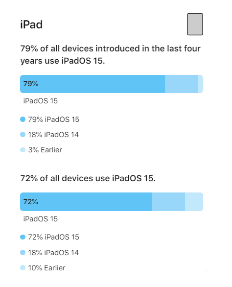 东方苹果手机维修分享iOS 16将至，iOS 15安装率怎么样 