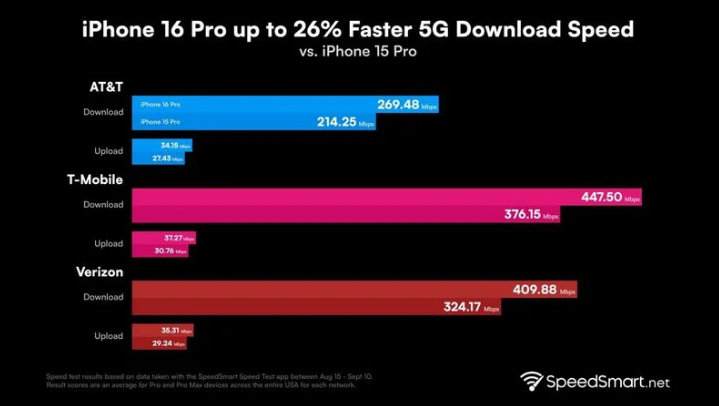 东方苹果手机维修分享iPhone 16 Pro 系列的 5G 速度 