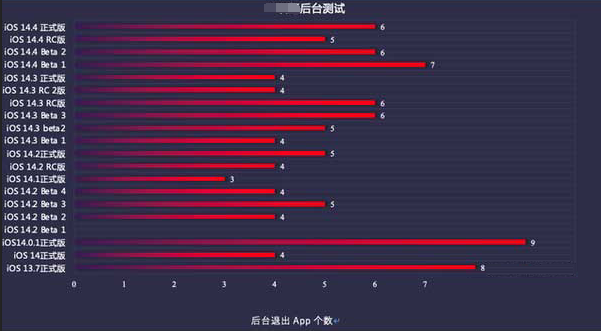 东方苹果手机维修分享iOS14.5beta1续航怎么样 