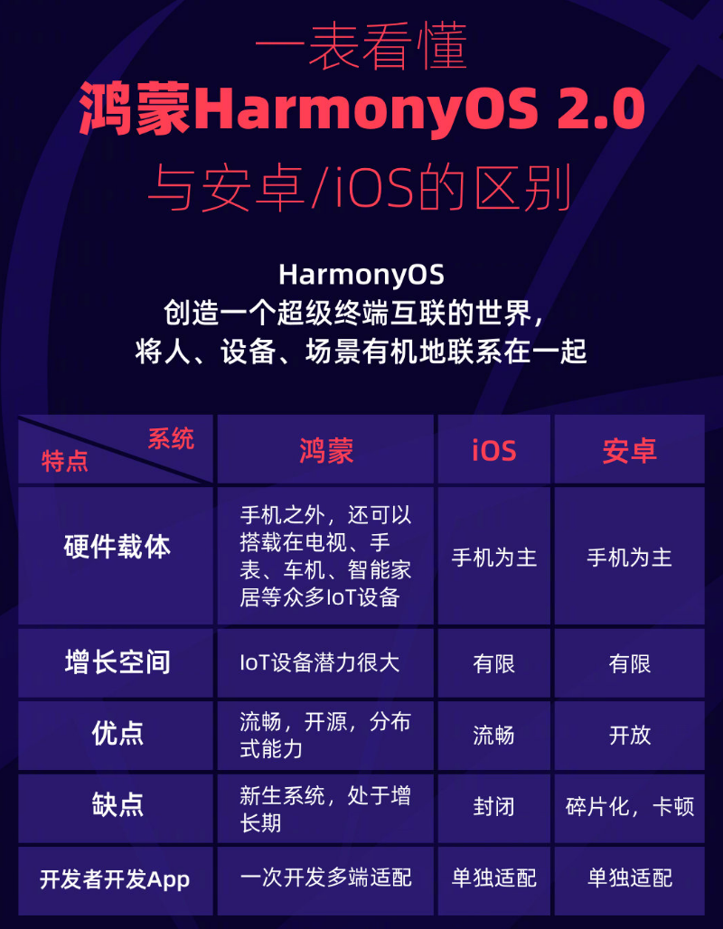 东方苹果手机维修分享华为鸿蒙 OS 与安卓以及 iOS 都有什么区别 