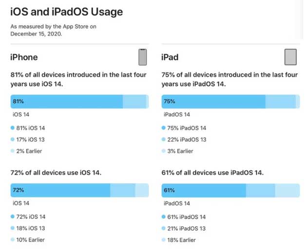 东方苹果手机维修分享有多少用户更新了 iOS 14 