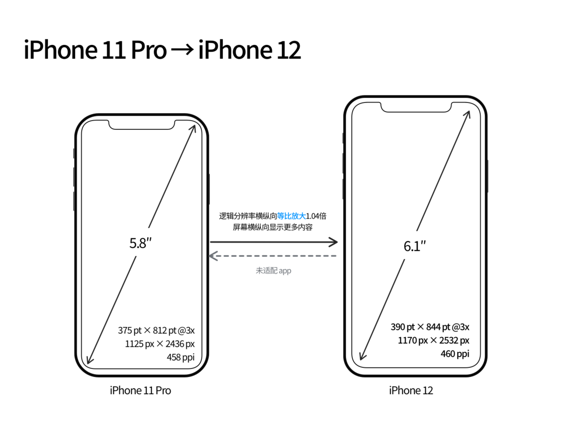 东方苹果手机维修分享iPhone 12 mini 和 iPhone 12 Pro 的尺寸变化会改变显示内容吗 