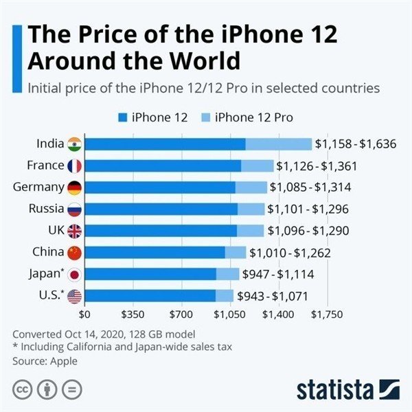 东方苹果手机维修分享哪个购买iPhone 12/12 Pro更便宜 